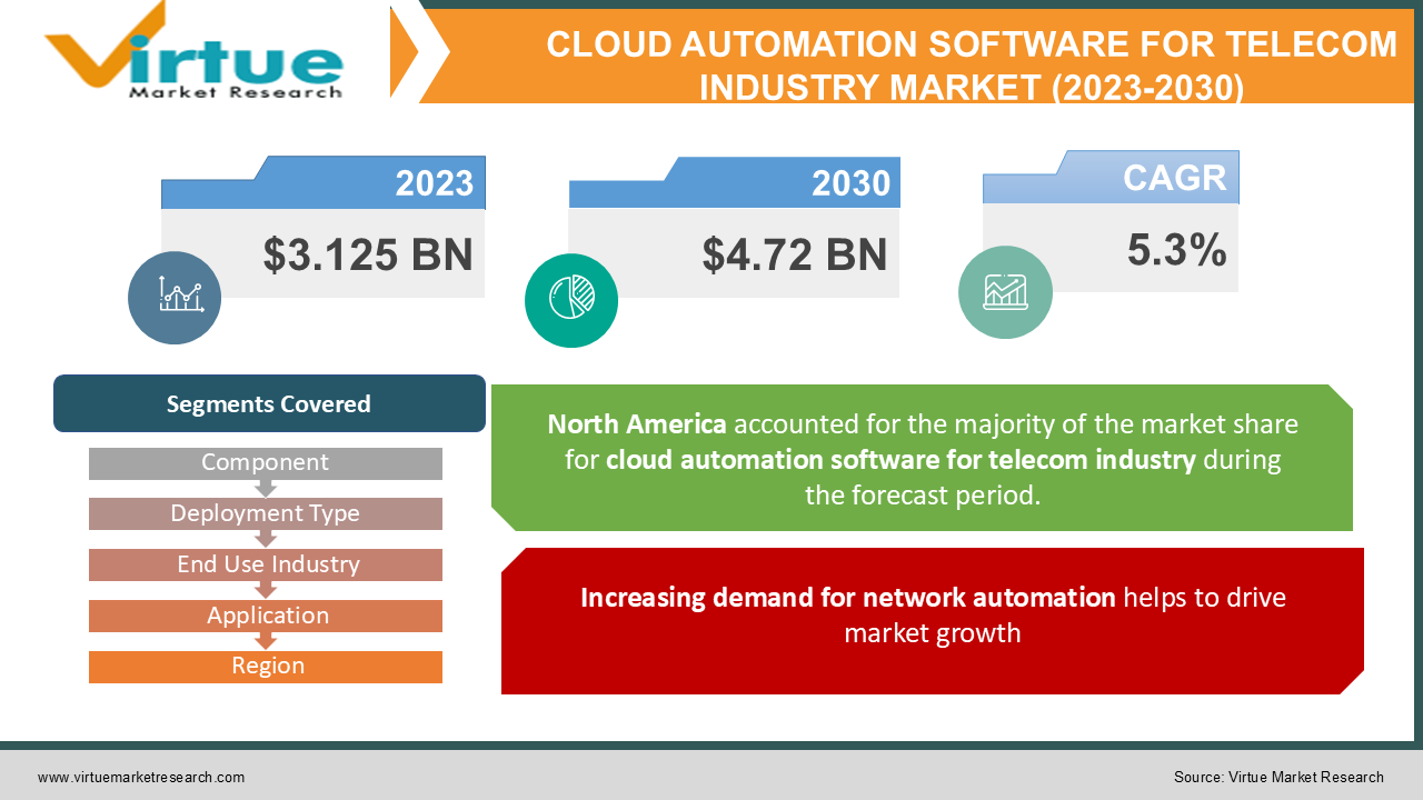 CLOUD AUTOMATION SOFTWARE FOR TELECOM INDUSTRY MARKET 